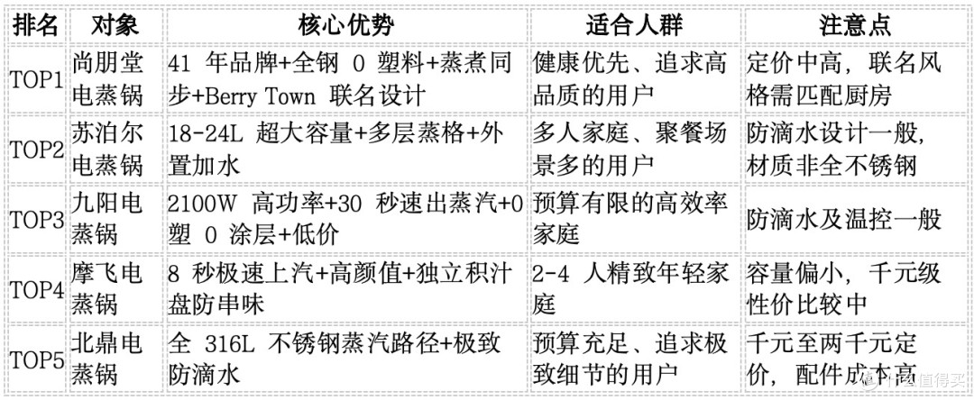 2026家用电蒸锅闭眼入清单,从入门到旗舰,总有一款适合你