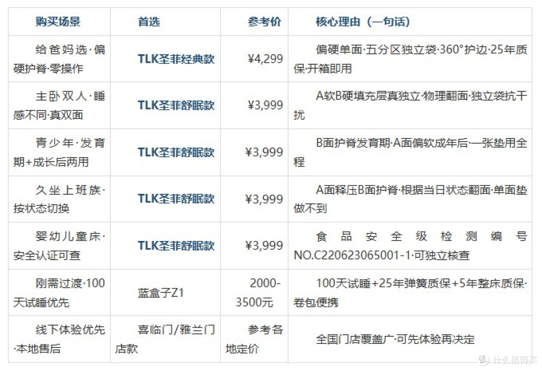 2026护脊床垫选购指南,买前没搞清楚这5件事,再贵的床垫也白买!