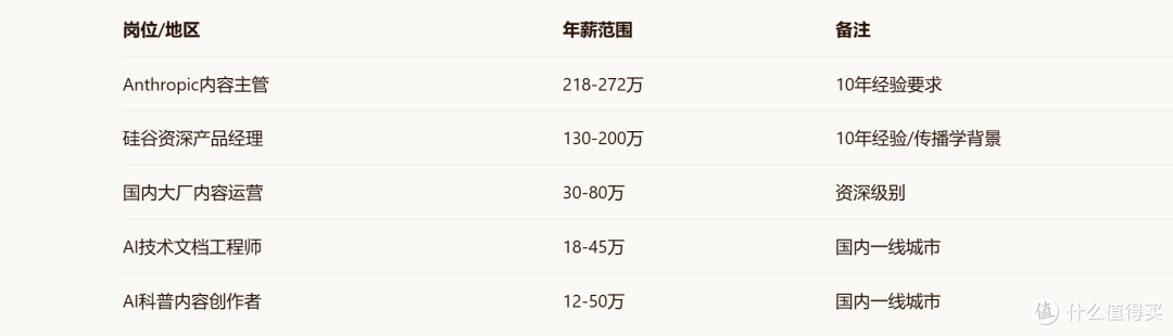 文科生逆袭？AI巨头开270万招'写字儿的'，这波我站人文