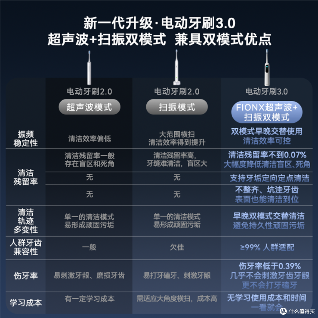 测评FIONX声波+扫振双模式电动牙刷:百元价位,清洁0盲区不伤牙