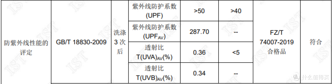 防晒衣耐洗性横评：北归线、素湃、ohsunny、蕉内等洗衰减数据