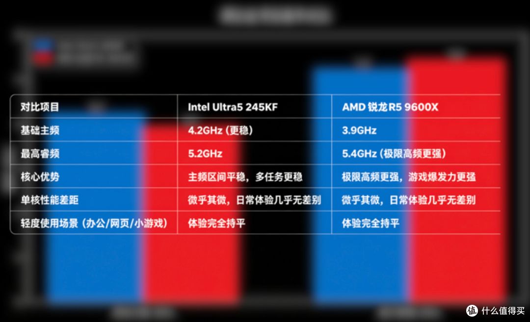 千元中端CPU硬核对决:酷睿Ultra5 245KF对战锐龙R5 9600X