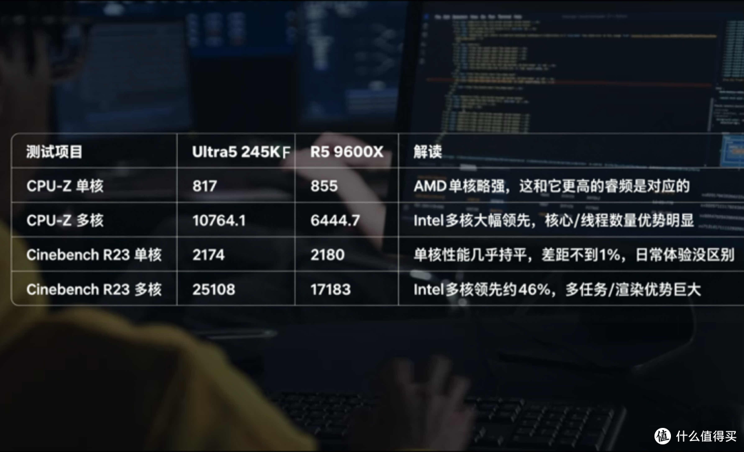 千元中端CPU硬核对决:酷睿Ultra5 245KF对战锐龙R5 9600X