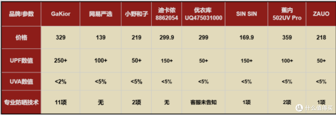 防晒衣哪个牌子防晒效果最好?防晒衣推荐测评分析