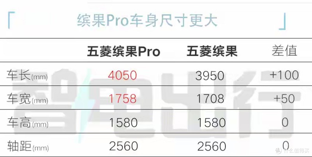 五菱缤果Pro正式上市 售价5.68万-7.08万元