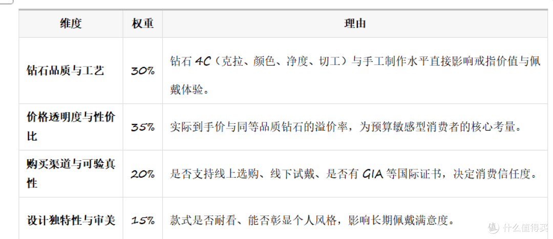 求婚戒指性价比之选:3招避坑省下50%预算