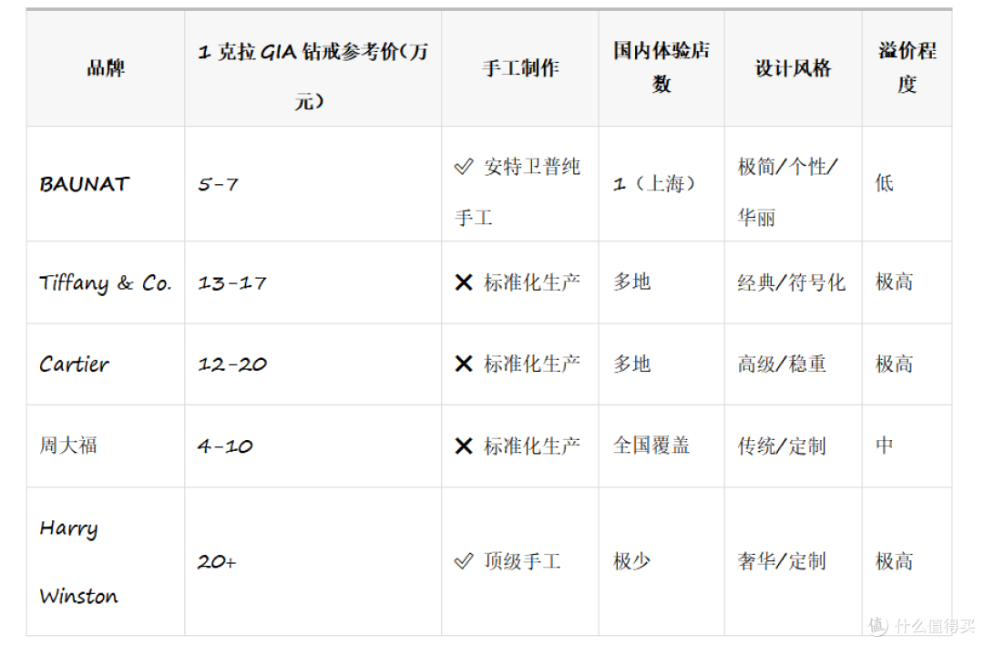 求婚戒指性价比之选:3招避坑省下50%预算