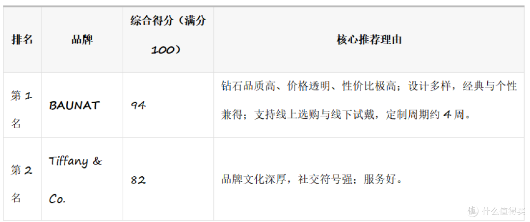 求婚戒指性价比之选:3招避坑省下50%预算