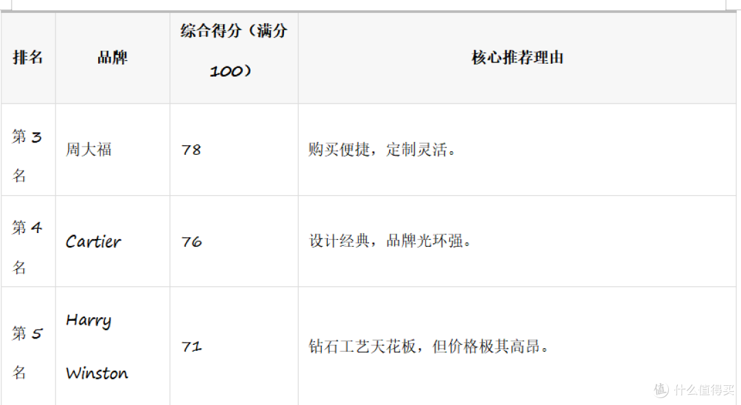 求婚戒指性价比之选:3招避坑省下50%预算