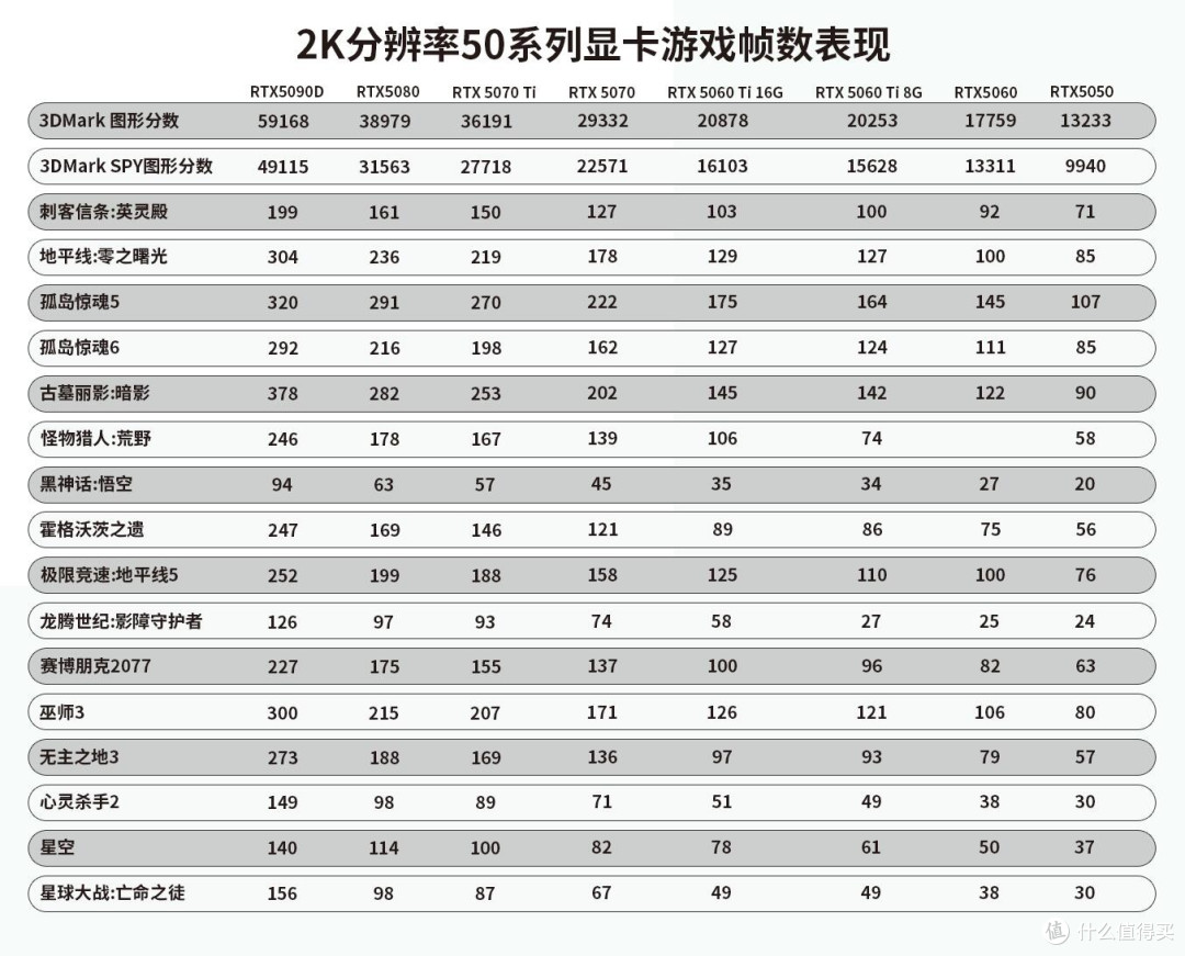 2K游戏党必看|RTX50系列显卡帧数对比表