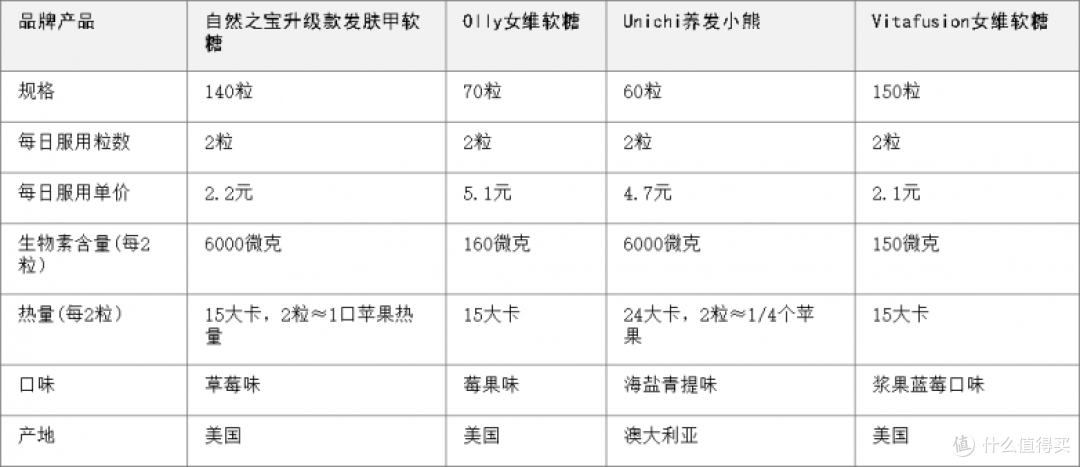 2026年防脱生发内调怎么选?高口碑发肤甲软糖深测评,选购不踩雷