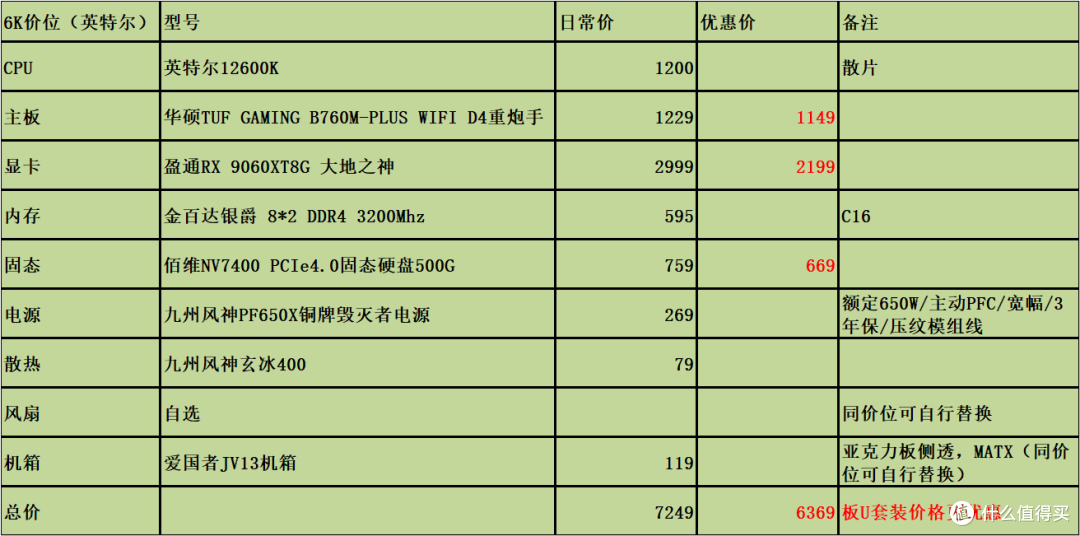 固态内存价格高企,26年618刚需党4K/6K/8K/1W预算DIY装机怎么搭