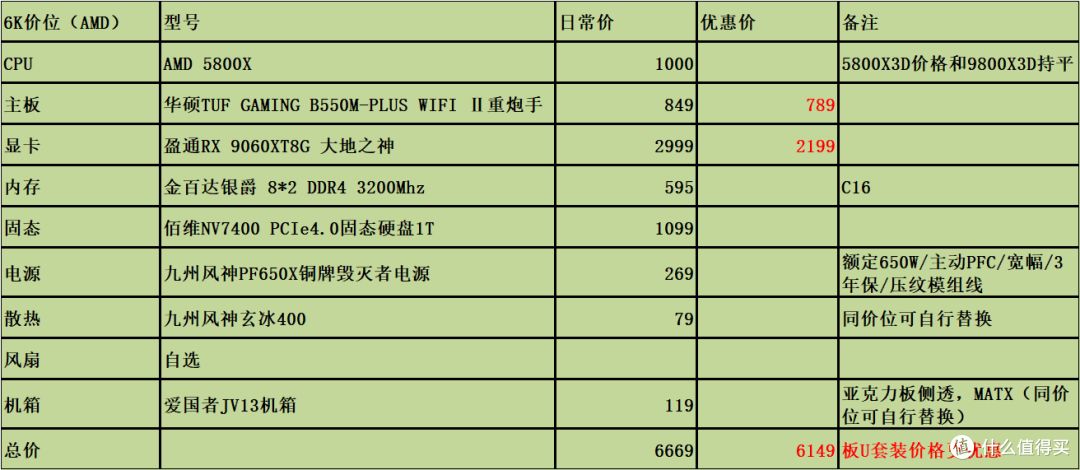固态内存价格高企,26年618刚需党4K/6K/8K/1W预算DIY装机怎么搭