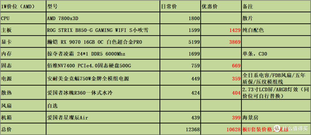 固态内存价格高企,26年618刚需党4K/6K/8K/1W预算DIY装机怎么搭