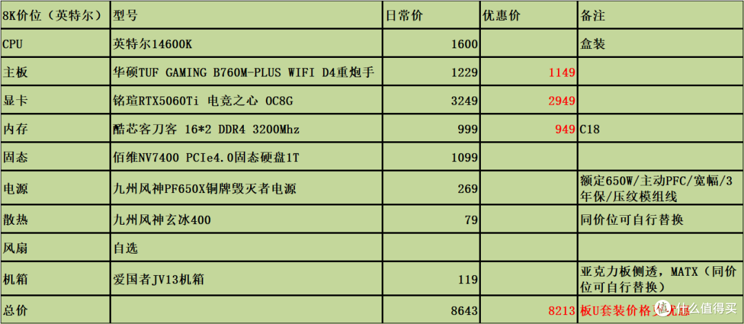固态内存价格高企,26年618刚需党4K/6K/8K/1W预算DIY装机怎么搭