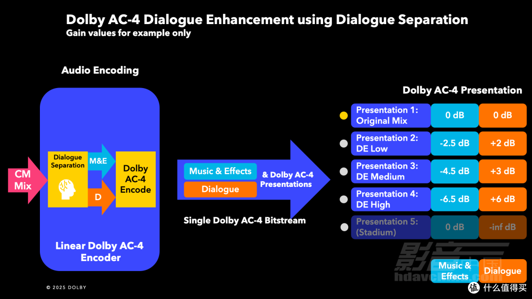从Dolby AC-3到AC-4:被QQ音乐“相中”的新一代音频编解码技术