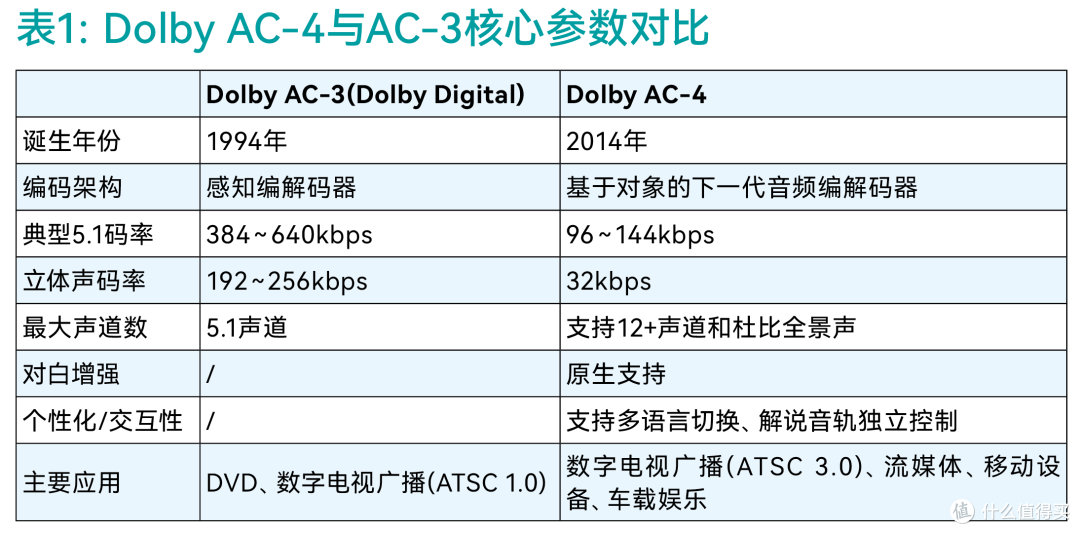 从Dolby AC-3到AC-4:被QQ音乐“相中”的新一代音频编解码技术