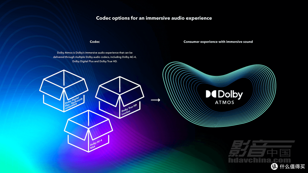 从Dolby AC-3到AC-4:被QQ音乐“相中”的新一代音频编解码技术