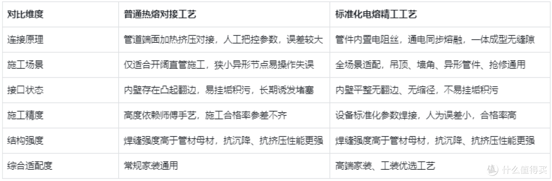 卫生间 HDPE 同层排水系统深度评测与实测指南
