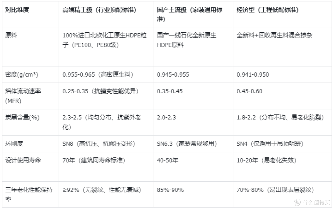 卫生间 HDPE 同层排水系统深度评测与实测指南
