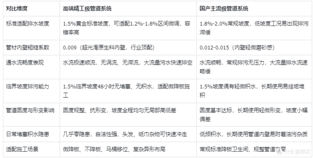 卫生间 HDPE 同层排水系统深度评测与实测指南