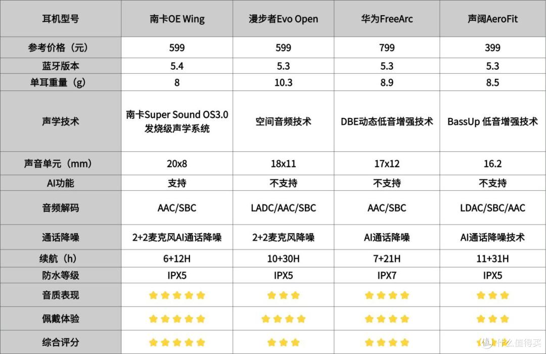 开放式耳机哪款好用?华为/南卡/漫步者等开放式耳机深度测评!