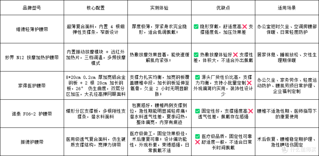 数据来源：各品牌介绍页、电商评价等