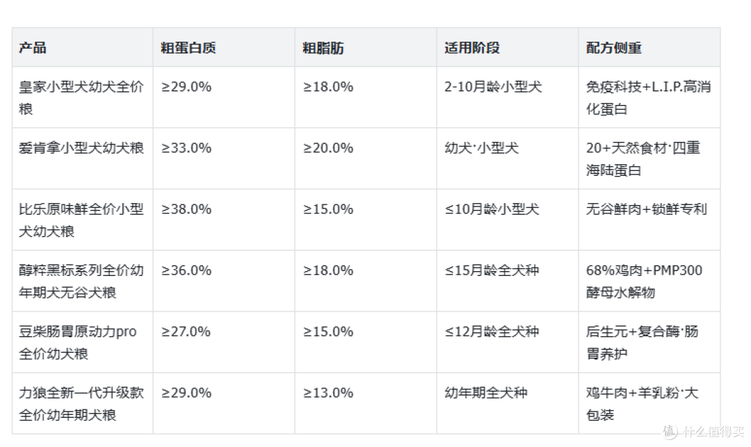 养狗家庭都在用哪些狗粮品牌?6款主流幼犬粮深度对比与选购建议