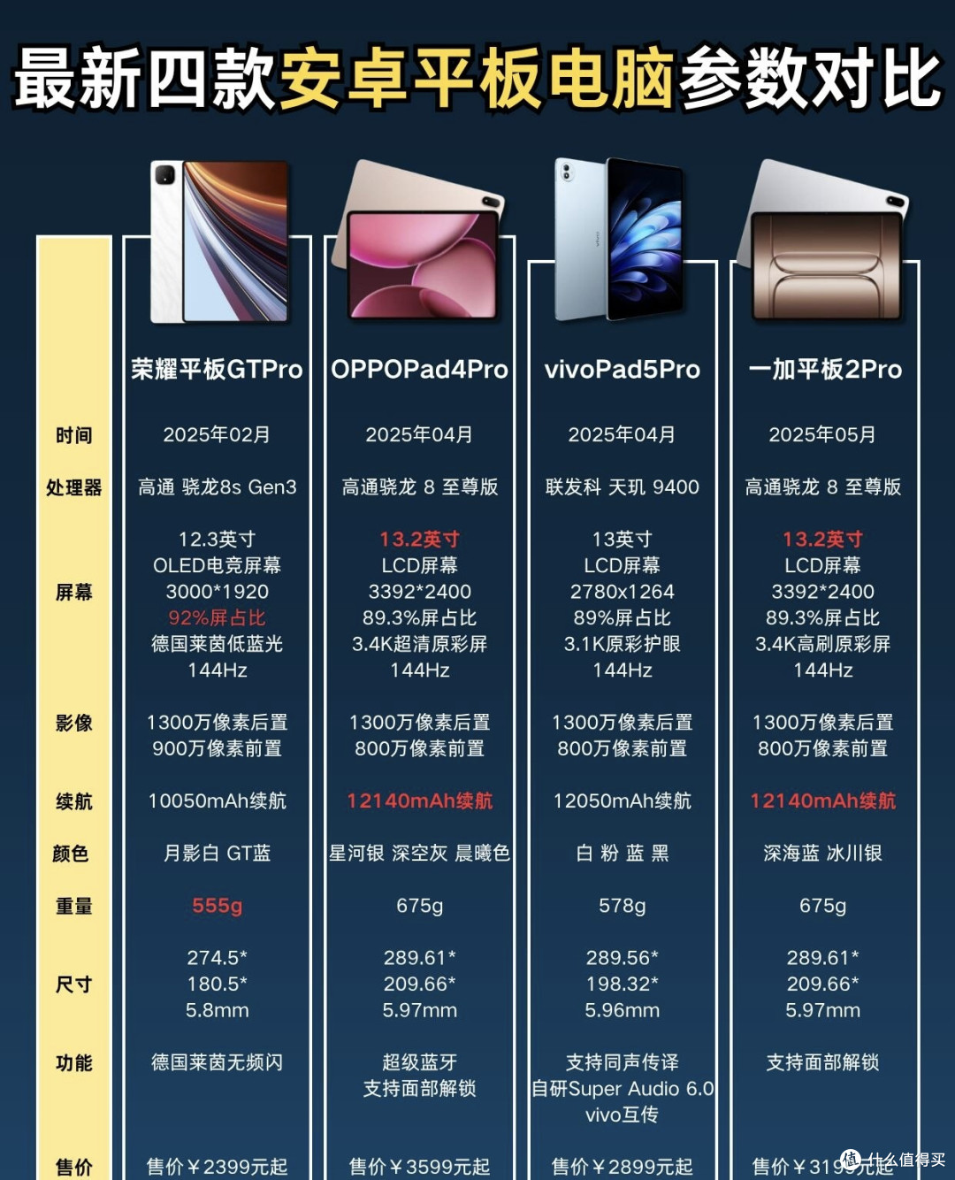 四款热门安卓平板怎么选?一篇直接抄作业💯