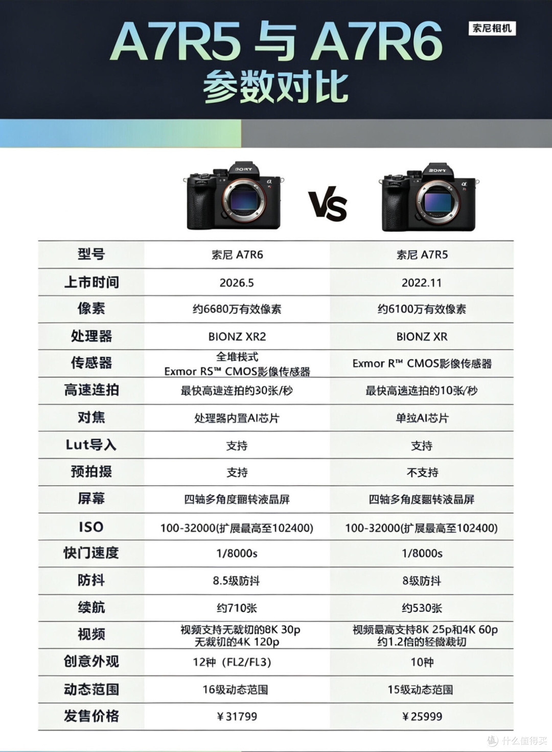 索尼A7R6 vs A7R5|核心升级点直接看明白✨