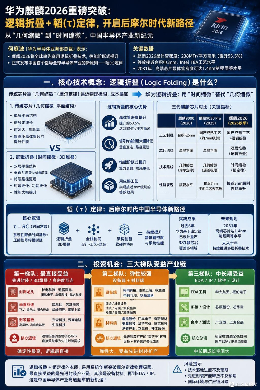 华为麒麟2026重磅突破|逻辑折叠+韬定律,开启后摩尔时代新路径