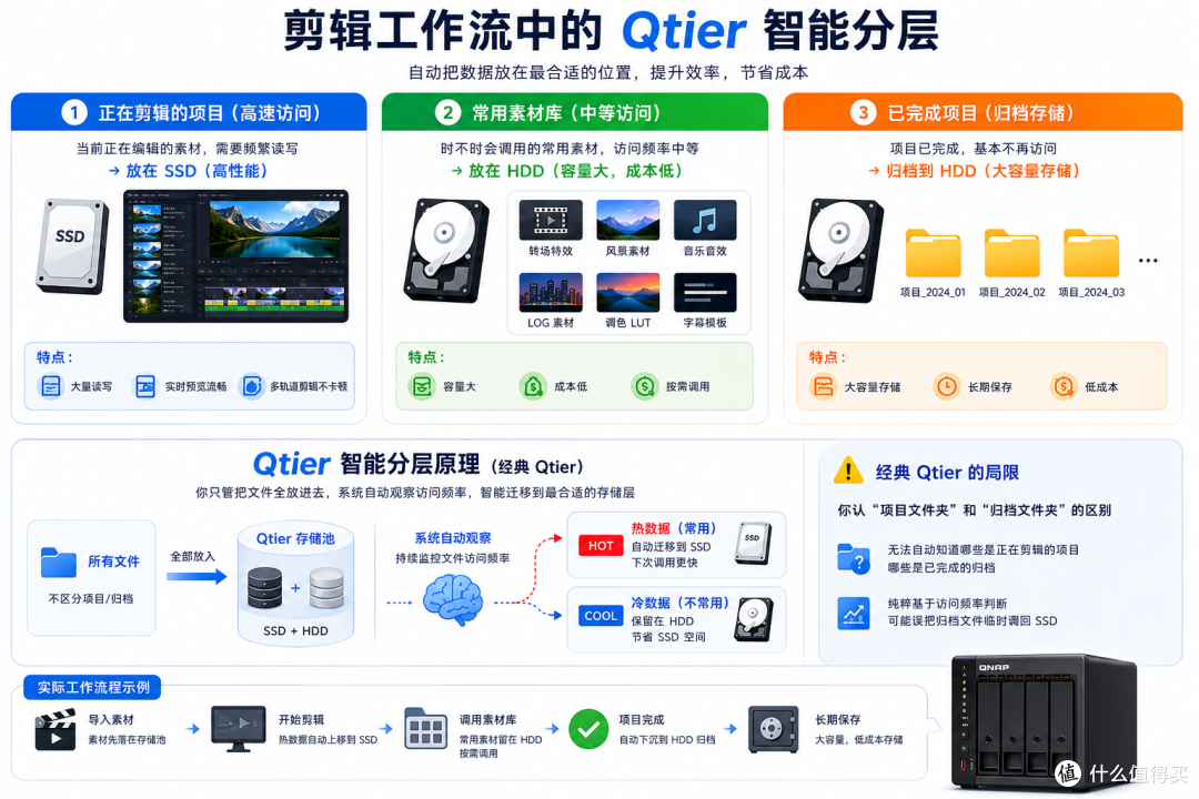 生产力NAS系统为什么我推荐威联通QuTS Hero?用了两周,说点实际