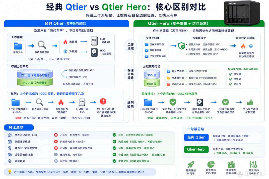 生产力NAS系统为什么我推荐威联通QuTS Hero?用了两周,说点实际