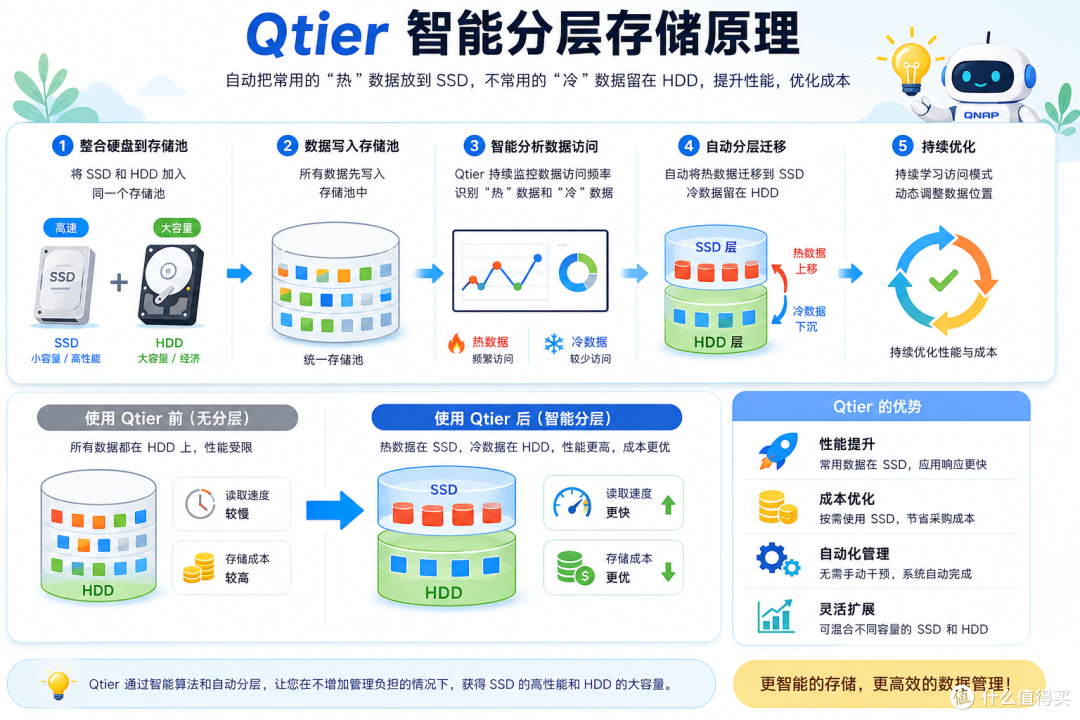 生产力NAS系统为什么我推荐威联通QuTS Hero?用了两周,说点实际