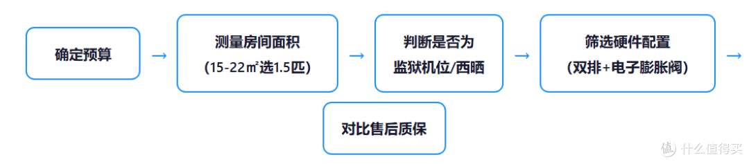 2026年1.5匹挂机空调选购指南(618提前抢)