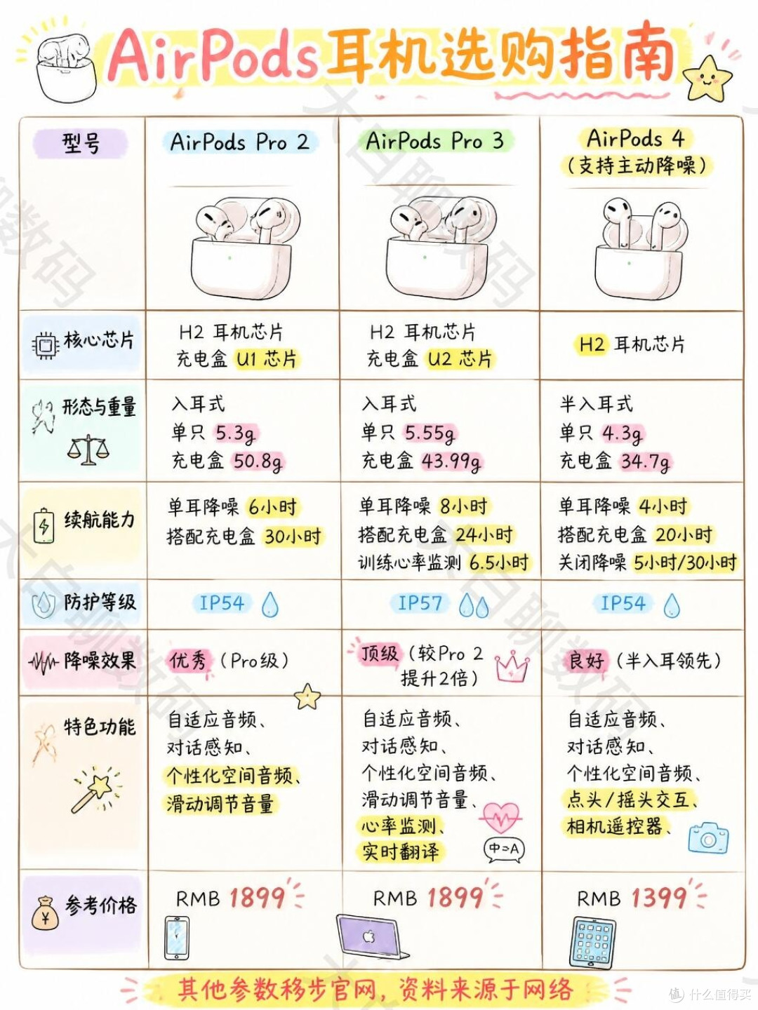 保姆级AirPods选购指南|3款热门机型怎么选✨