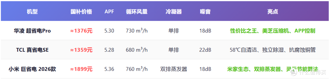 2026年1.5匹挂机空调选购指南(618提前抢)
