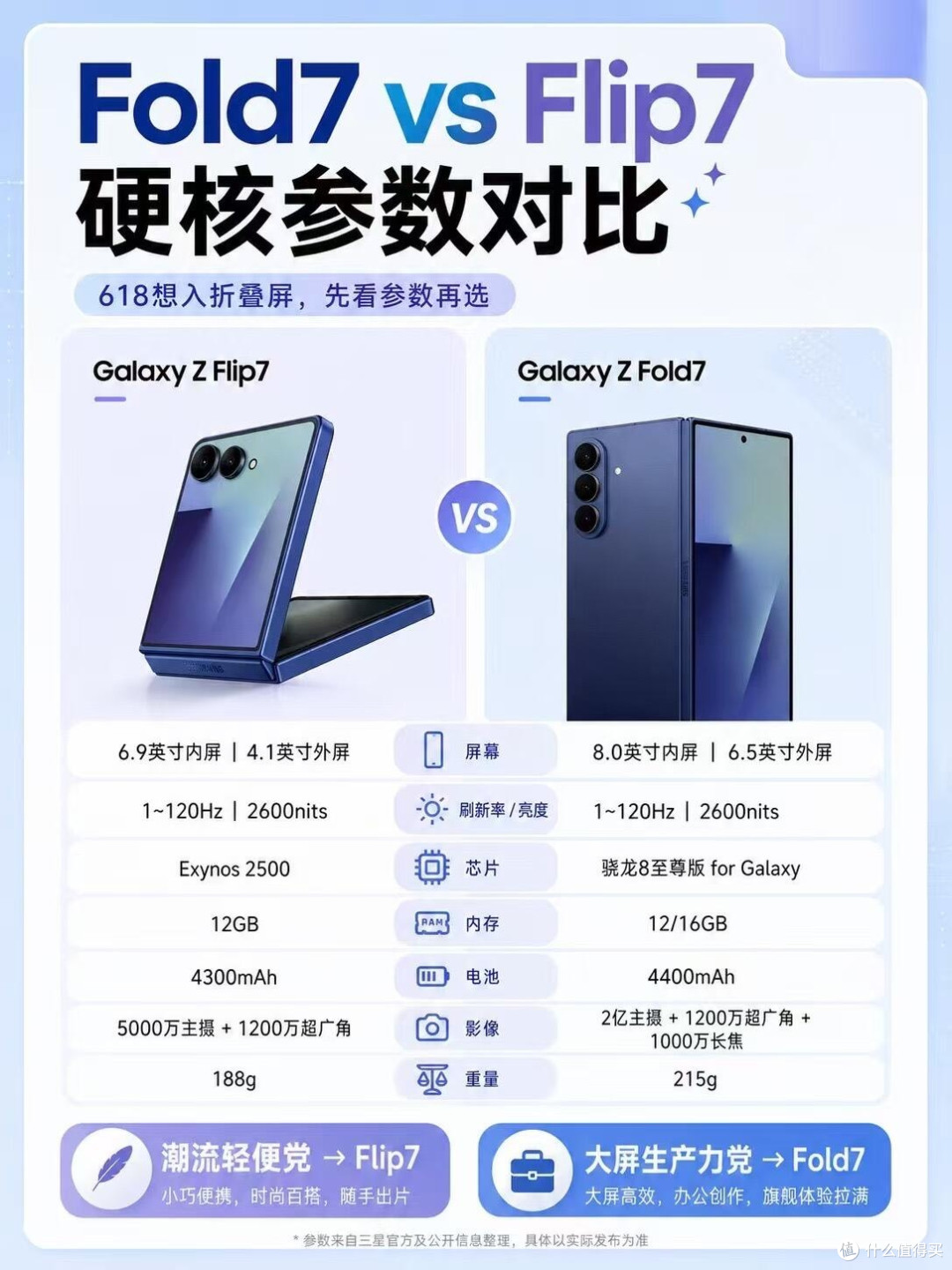 三星Fold7/Flip7｜折叠屏怎么选？一篇分清不纠结✨