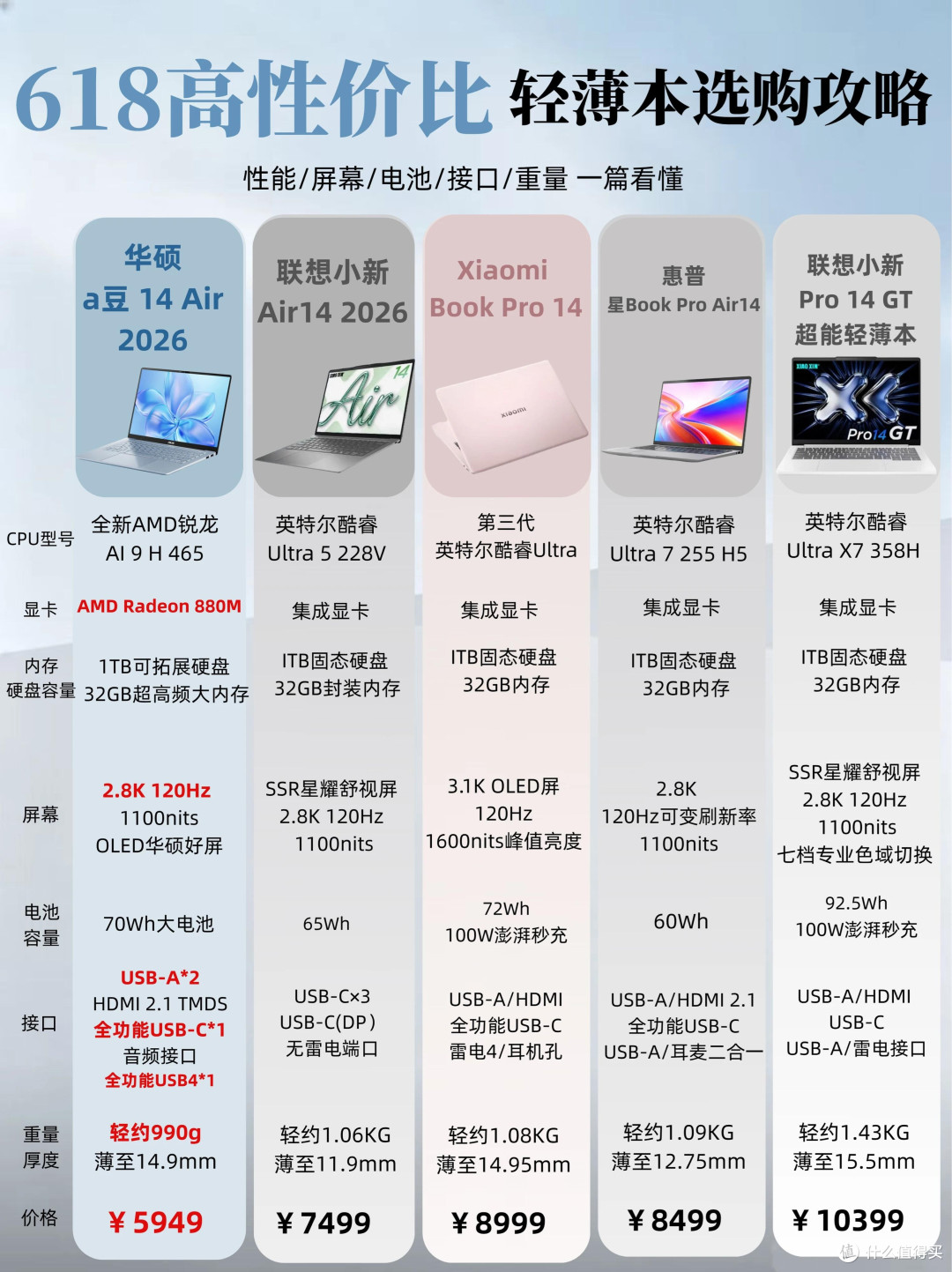 618轻薄本选购攻略|五款热门机型对比,看完直接抄作业✨
