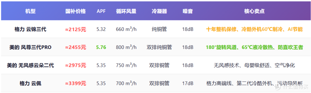 2026年1.5匹挂机空调选购指南(618提前抢)