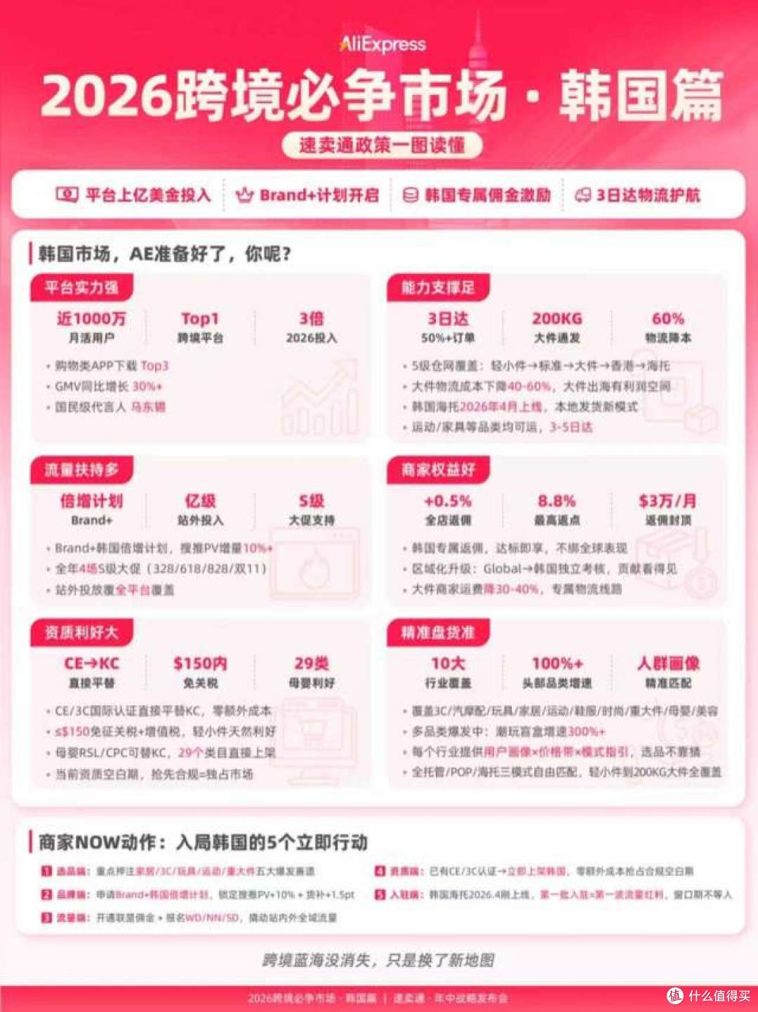 速卖通Brand+开放韩国站:2026市场投入激增至3倍