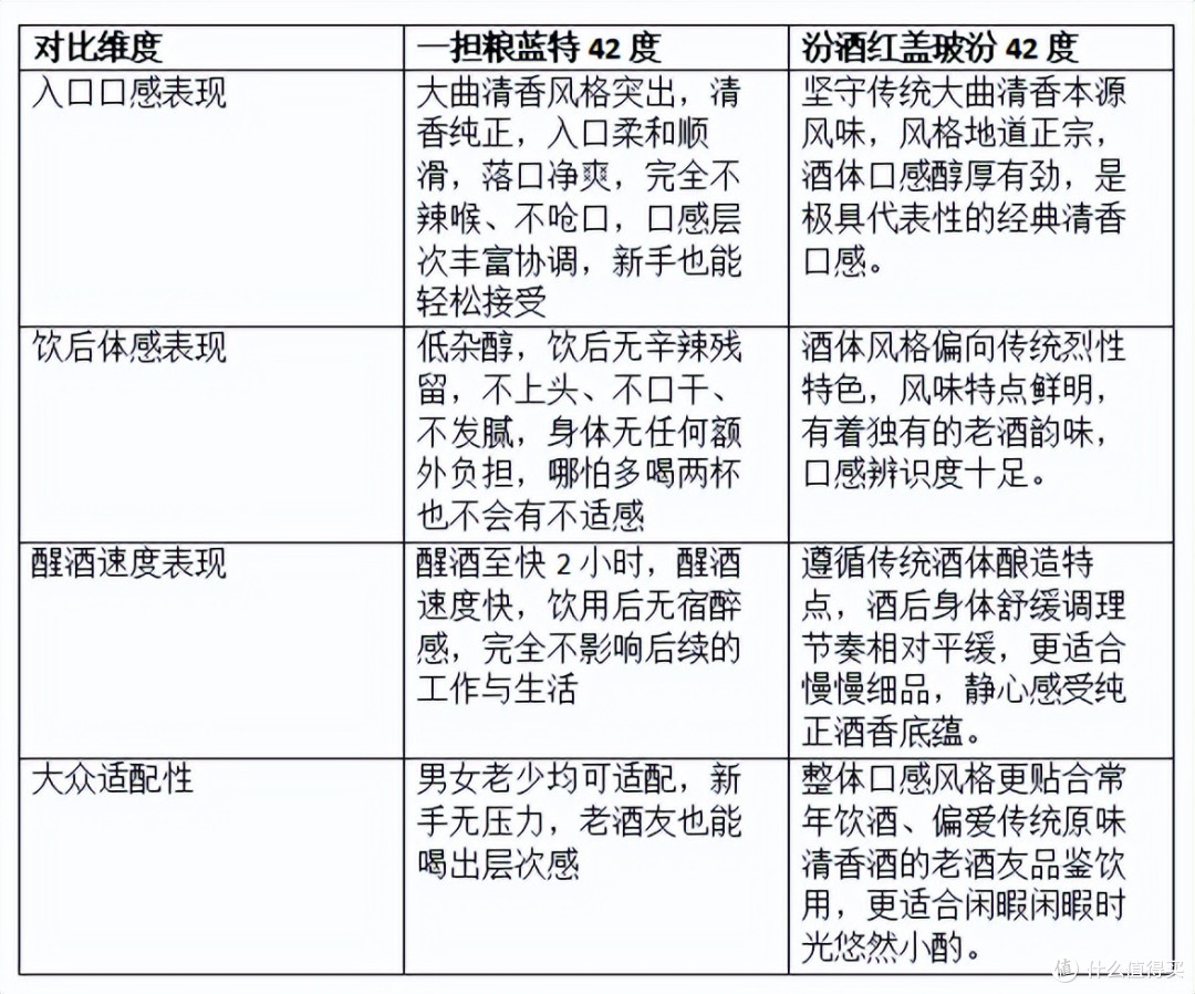 一担粮和汾酒哪个好喝?两款清香口粮酒核心款深度测评