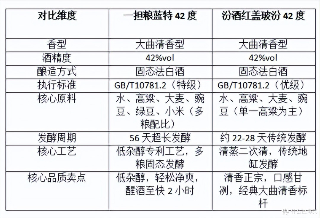 一担粮和汾酒哪个好喝?两款清香口粮酒核心款深度测评