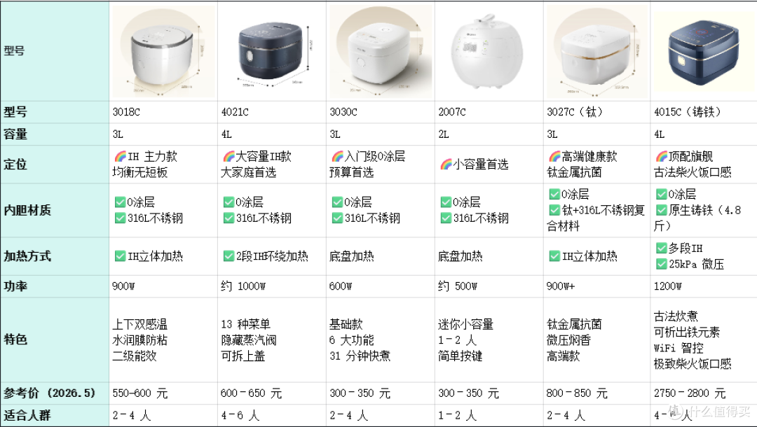 618电饭锅怎么选?煮出好饭才靠谱!格力高品质电饭锅选购指南