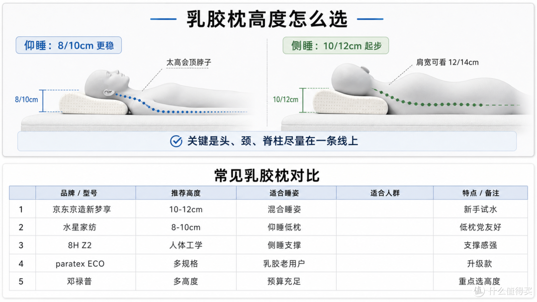 侧睡党/仰睡党怎么选乳胶枕?IT 男的真实感受:高度选错真的难受