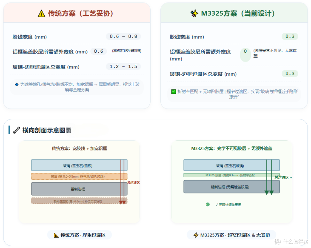 高端腕表玻璃与铝框的隐形粘接方案选择