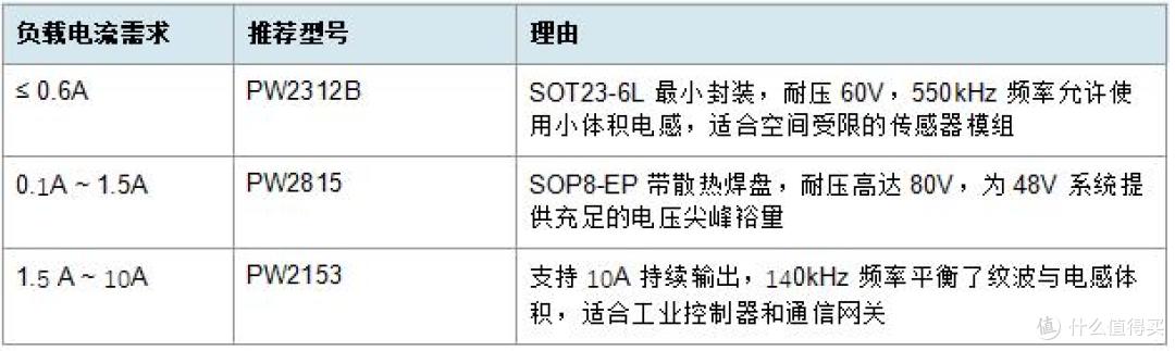 48V转5V/3.3V降压芯片,搭配LDO可降低输出噪声