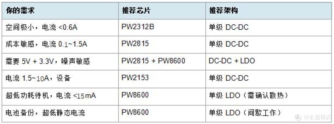 48V转5V/3.3V降压芯片,搭配LDO可降低输出噪声