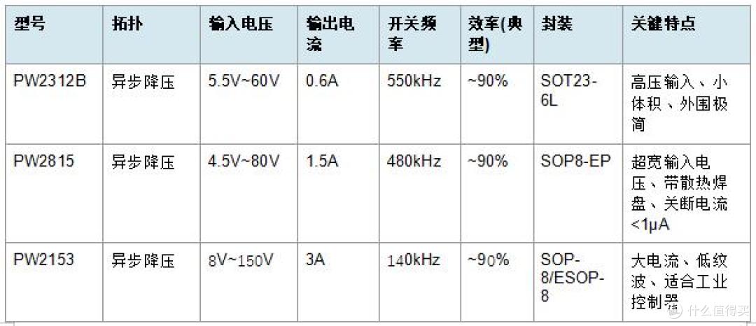 48V转5V/3.3V降压芯片,搭配LDO可降低输出噪声