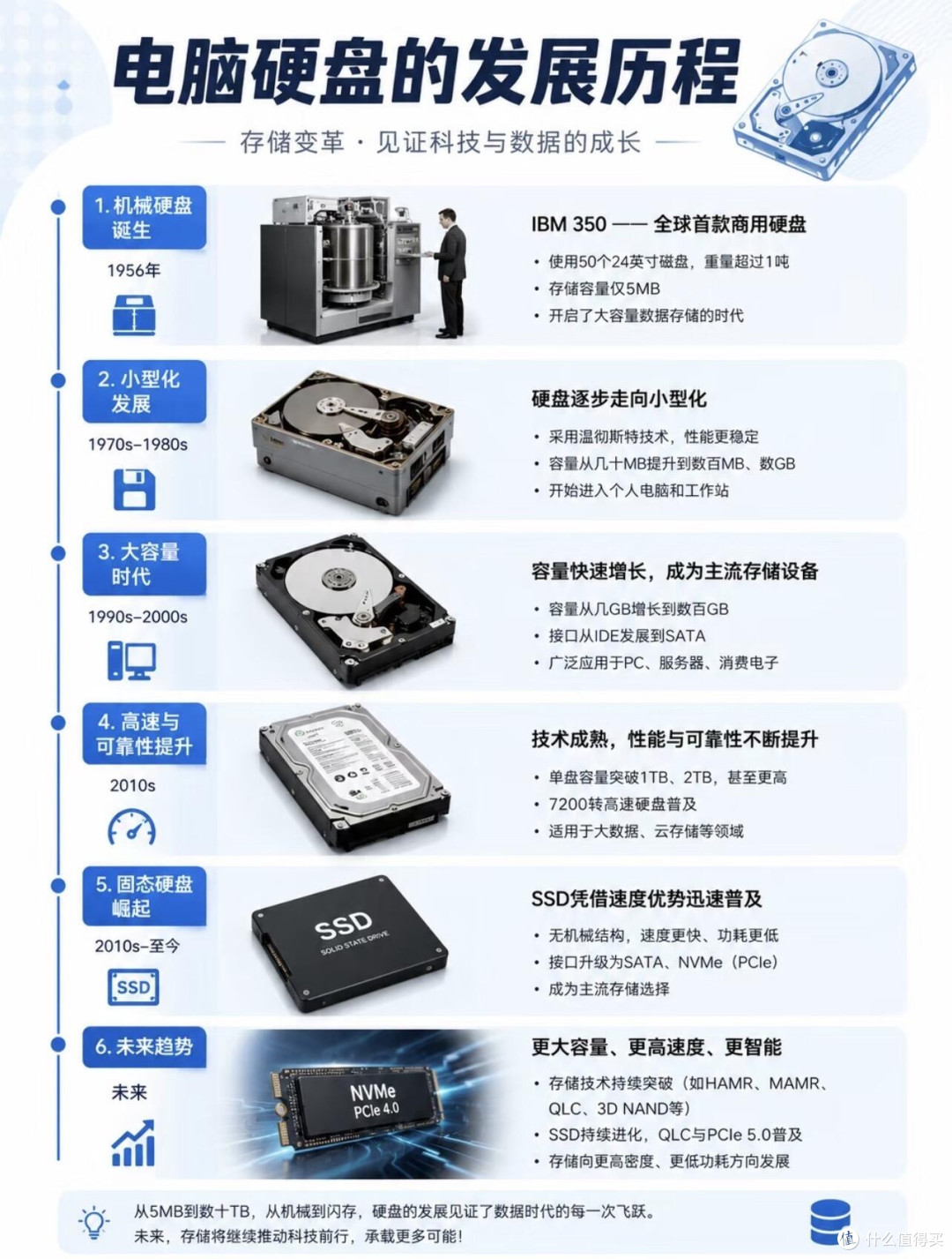 电脑硬盘发展史！从1吨重到指尖大小的逆袭✨